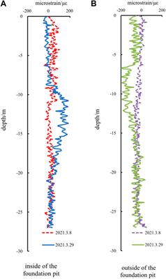 Analysis on intelligent deformation prediction of deep foundation pits with internal support based on optical fiber monitoring and the HSS model